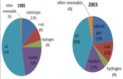 雅思写作小作文饼状图解析及范文:多饼图(3) 雅思写作小作文饼状图解析及范文:多饼图(3)