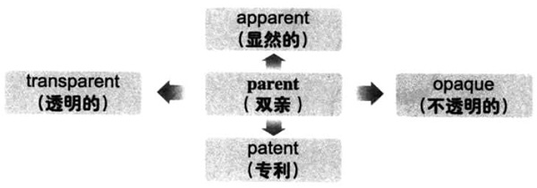 2016年12月大学英语六级词汇看图记忆(87)