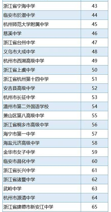 2016浙江省高中排行榜