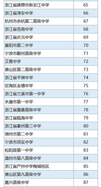 2016浙江省高中排行榜