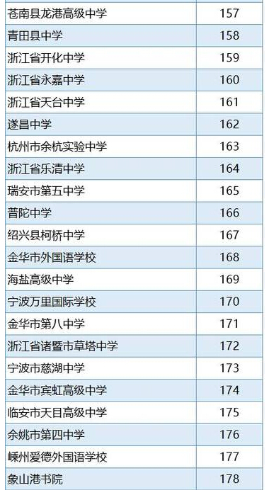 2016浙江省高中排行榜