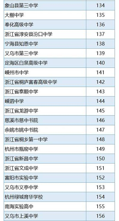 2016浙江省高中排行榜