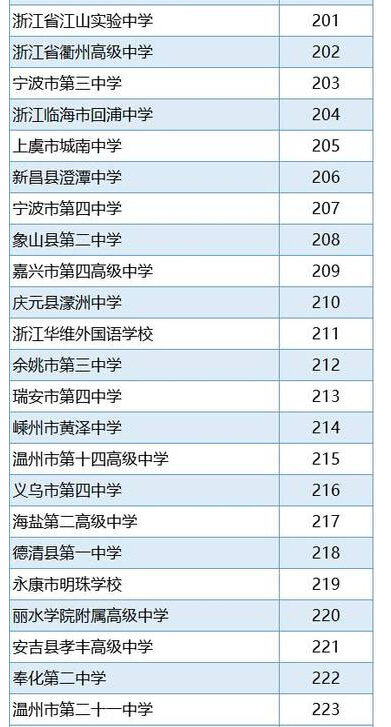 2016浙江省高中排行榜