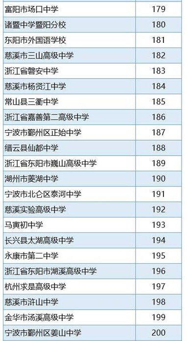 2016浙江省高中排行榜