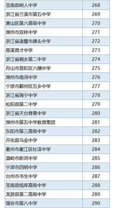 2016浙江省高中排行榜