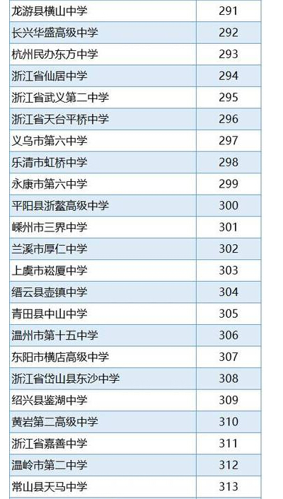 2016浙江省高中排行榜