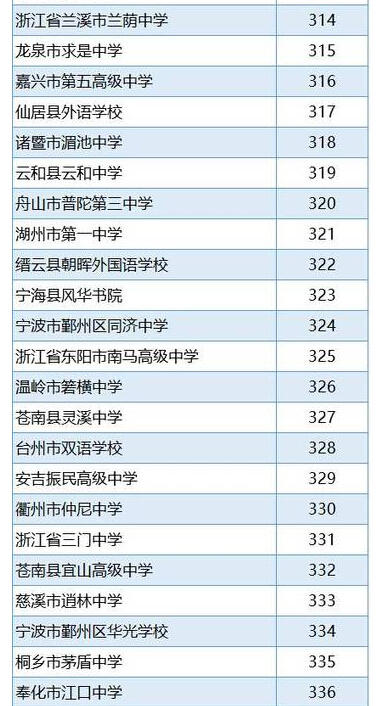 2016浙江省高中排行榜