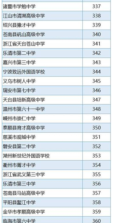 2016浙江省高中排行榜