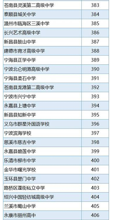 2016浙江省高中排行榜