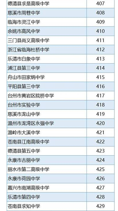 2016浙江省高中排行榜