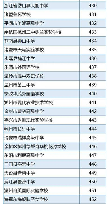 2016浙江省高中排行榜