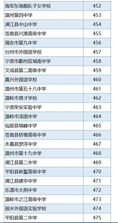 2016浙江省高中排行榜