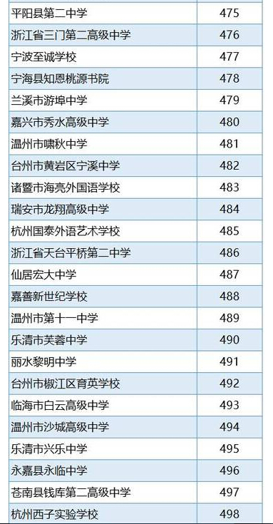 2016浙江省高中排行榜