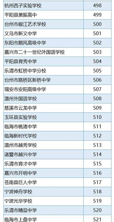 2016浙江省高中排行榜