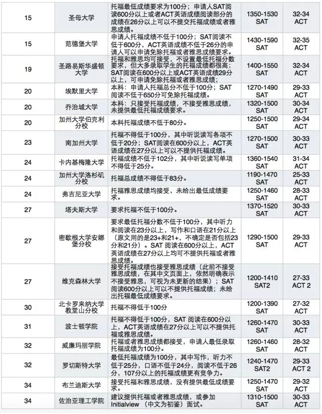 美国留学TOP100名校SAT/托福/ACT成绩要求一览2017版