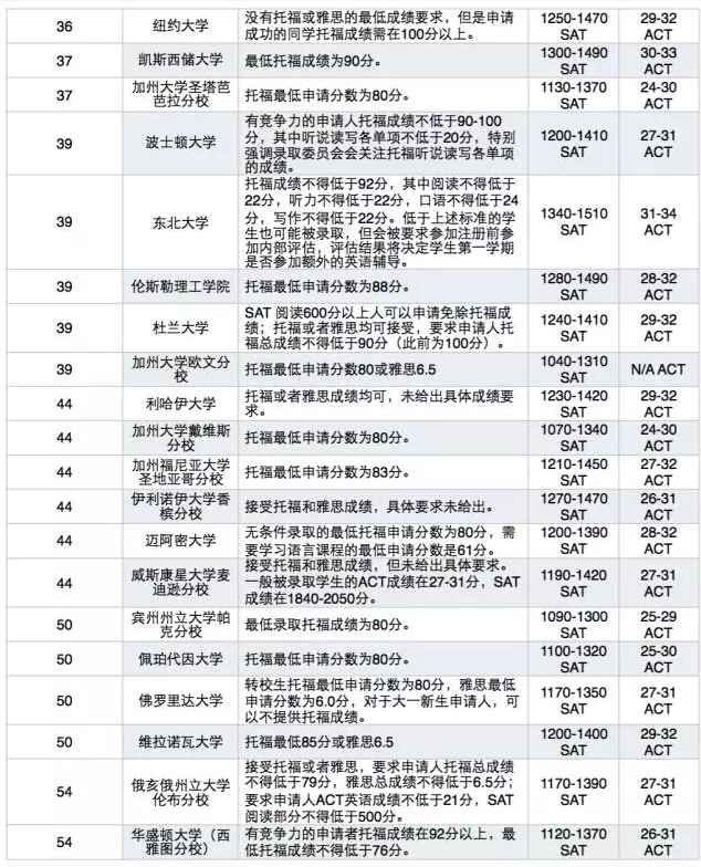 美国留学TOP100名校SAT/托福/ACT成绩要求一览2017版