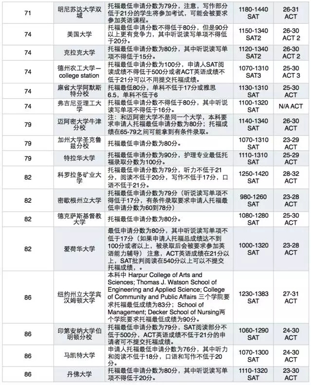 美国留学TOP100名校SAT/托福/ACT成绩要求一览2017版