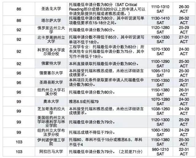 美国留学TOP100名校SAT/托福/ACT成绩要求一览2017版