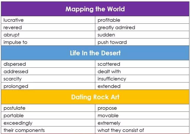 托福阅读词汇真题详解(2016.10.16托福考试真题)