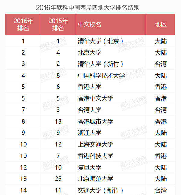 最新中国两岸四地大学排名出炉 清华大学蝉联
