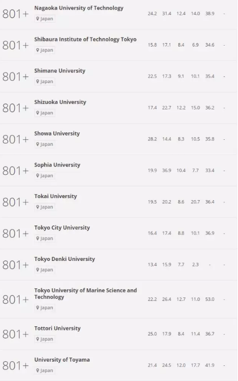 2016年日本世界大学排行榜