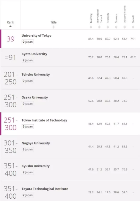 2016年日本世界大学排行榜