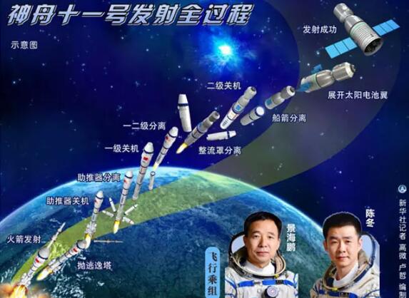 神舟十一号载人飞船发射:科技类托福阅读素材