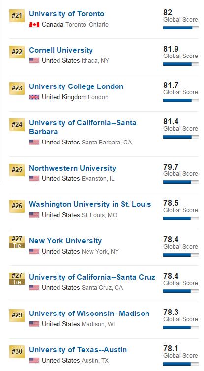 2017年USNews世界大学排名200强