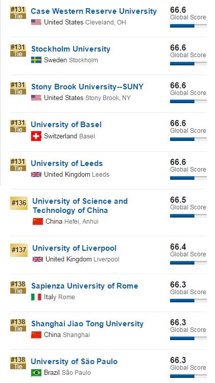 2017年USNews世界大学排行榜(1000所高校)