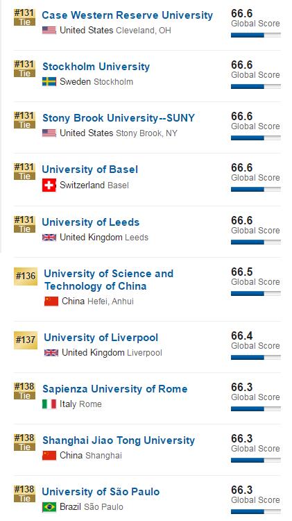 2017年USNews世界大学排行榜(1000所高校)