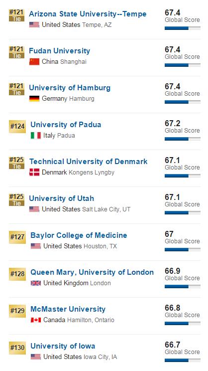 2017年USNews世界大学排行榜(1000所高校)