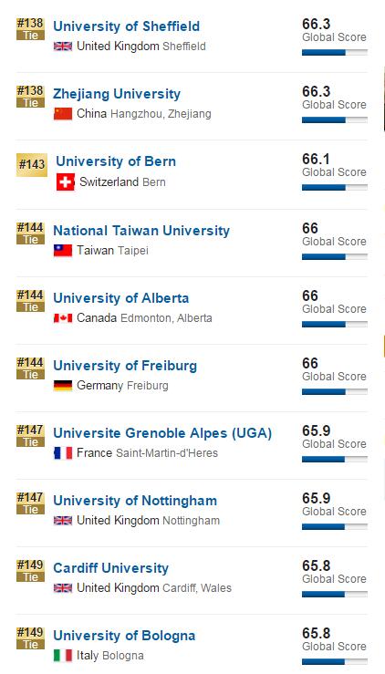 2017年USNews世界大学排行榜(1000所高校)