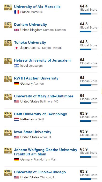 2017年USNews世界大学排行榜(1000所高校)
