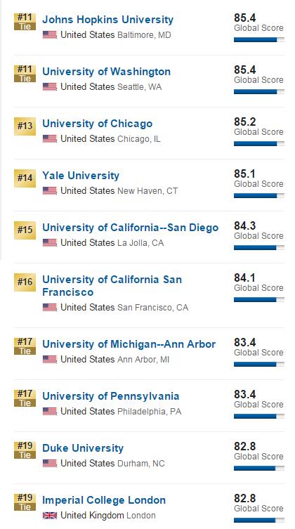 2017年USNews世界大学排名100强