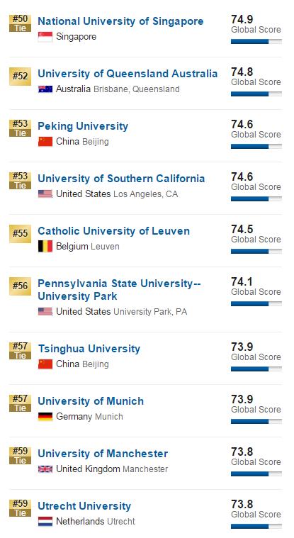 2017年USNews世界大学排名100强