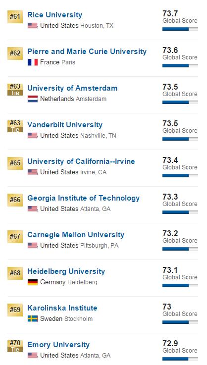 2017年USNews世界大学排名100强