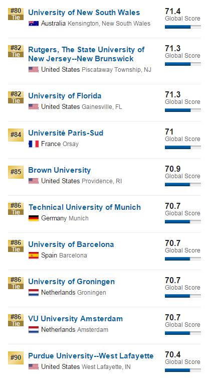 2017年USNews世界大学排名100强