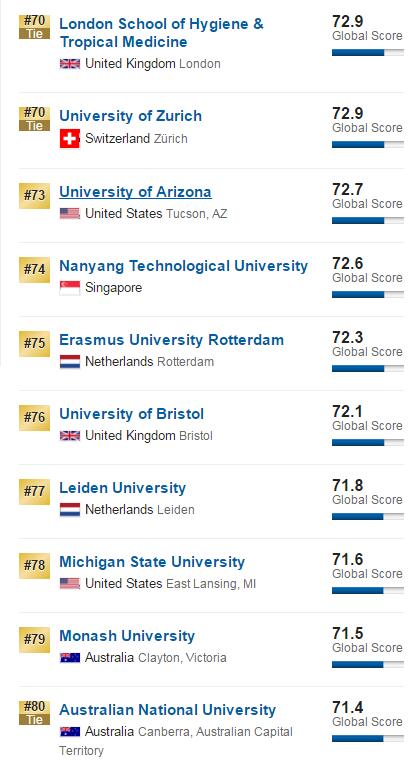 2017年USNews世界大学排名100强