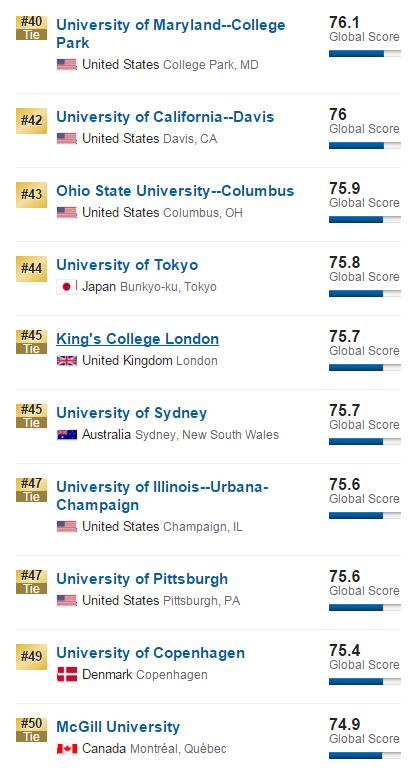 2017年USNews世界大学排名100强