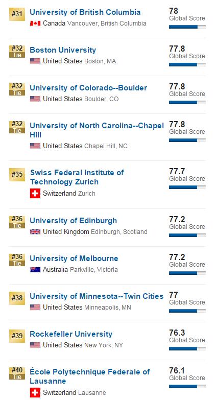2017年USNews世界大学排名(1-100)