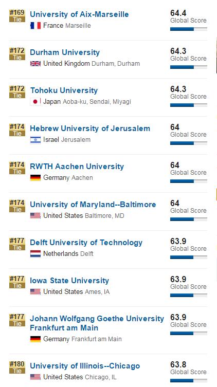 2017年USNews世界大学排名(101-200)