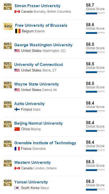 2017年USNews世界大学排名(201-300)