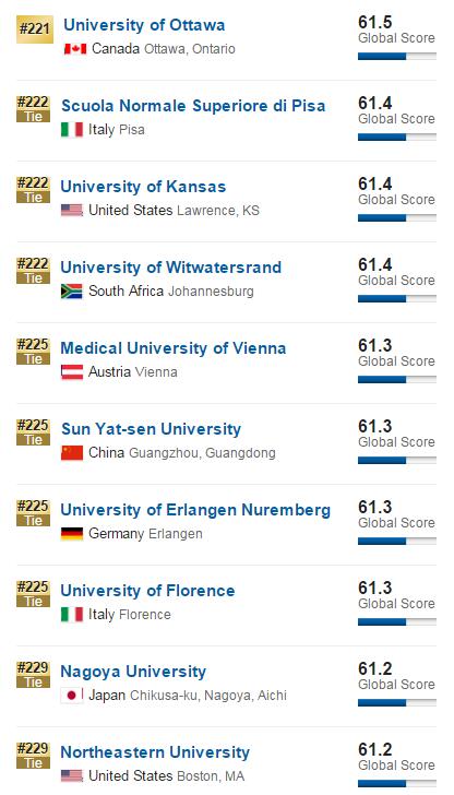 2017年USNews世界大学排名(201-300)