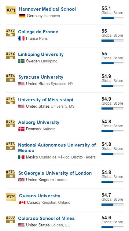 2017年USNews世界大学排名(301-400)
