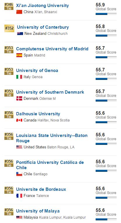 2017年USNews世界大学排名(301-400)