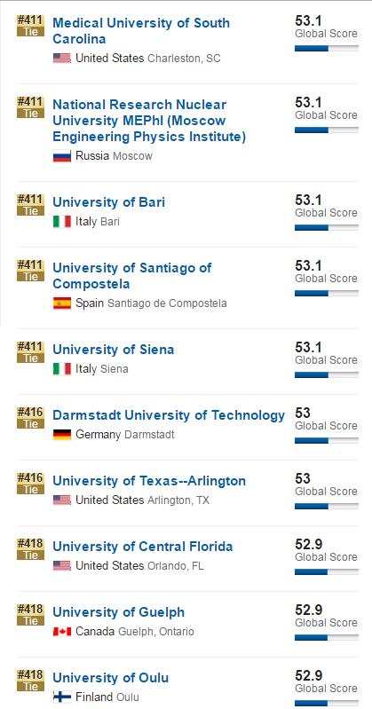 2017年USNews世界大学排名(401-500)
