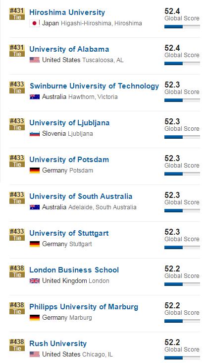 2017年USNews世界大学排名(401-500)