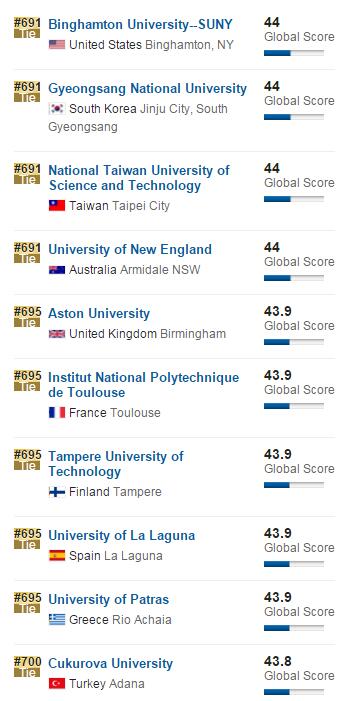 2017年USNews世界大学排名(601-700)