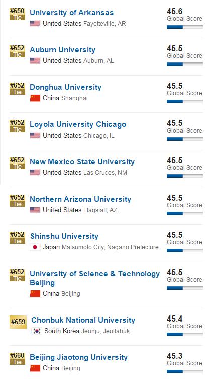 2017年USNews世界大学排名(601-700)