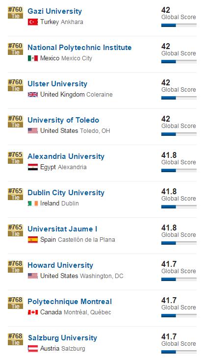 2017年USNews世界大学排名(701-800)